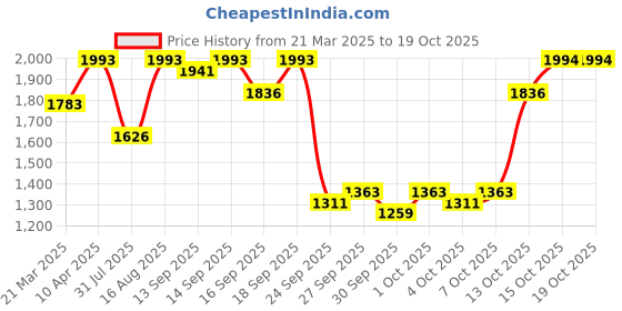 myntra.com Tikhi Imli Nude Floral Embroidered Thread Work Georgette Kurta With Trouser & Dupatta tikhi imli Price History Graph from 21 Mar 2025 to 18 Oct 2025