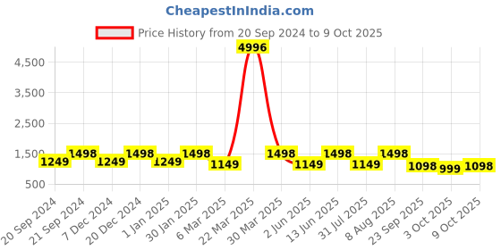 myntra.com Tikhi Imli Off  Contrast Embroidered Silk Tunic With Dhoti Co-ord Set tikhi imli Price History Graph from 20 Sep 2024 to 9 Oct 2025