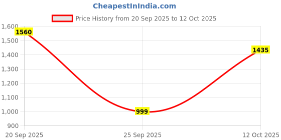 myntra.com Tikhi Imli Off Shoulder Tunic & Trouser Co-Ord Set tikhi imli Price History Graph from 20 Sep 2025 to 12 Oct 2025