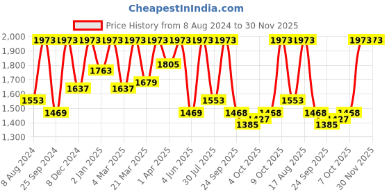 myntra.com Tikhi Imli Olive Green Floral Embroidered Straight Kurta With Trousers & Dupatta tikhi imli Price History Graph from 8 Aug 2024 to 29 Nov 2025