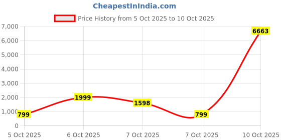 myntra.com Tikhi Imli Ombre Jimmy Choo Beads and Stones Saree tikhi imli Price History Graph from 5 Oct 2025 to 10 Oct 2025