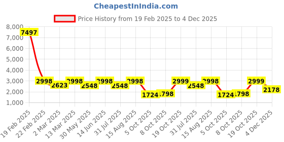 myntra.com Tikhi Imli Pink Floral Embroidered Georgette Top With Skirt & Shrug tikhi imli Price History Graph from 19 Feb 2025 to 4 Dec 2025