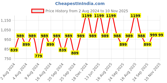 myntra.com Tikhi Imli Pink Solid Embellished Border Saree tikhi imli Price History Graph from 2 Aug 2024 to 10 Nov 2025