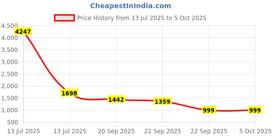 myntra.com Tikhi Imli Pleated V-Neck Thread Work Kurta With Trousers & Dupatta tikhi imli Price History Graph from 13 Jul 2025 to 4 Oct 2025