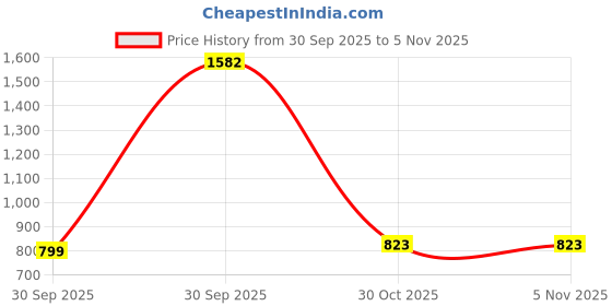 myntra.com Tikhi Imli Polka Dots Print Ready to Wear Saree tikhi imli Price History Graph from 30 Sep 2025 to 3 Nov 2025