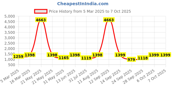 myntra.com Tikhi Imli Poly Chiffon Designer Saree tikhi imli Price History Graph from 5 Mar 2025 to 7 Oct 2025