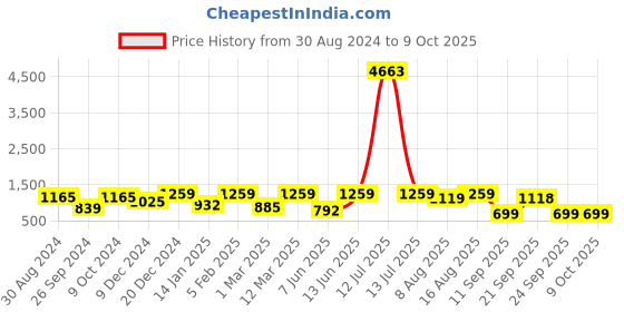 myntra.com Tikhi Imli Poly Chiffon Saree tikhi imli Price History Graph from 30 Aug 2024 to 8 Oct 2025