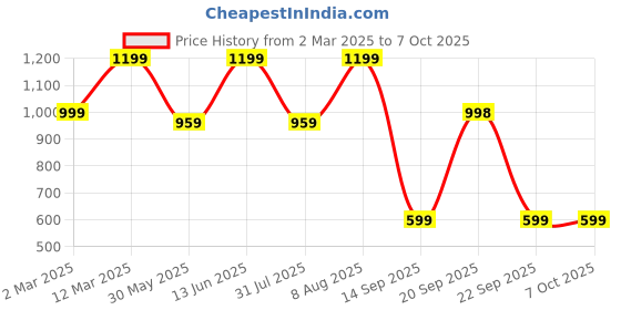 myntra.com Tikhi Imli Poly Chiffon Saree tikhi imli Price History Graph from 2 Mar 2025 to 6 Oct 2025