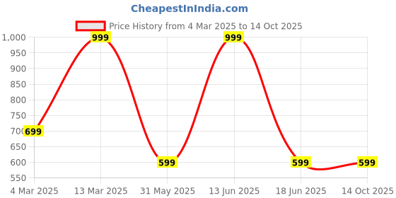 myntra.com Tikhi Imli Poly Georgette Saree tikhi imli Price History Graph from 4 Mar 2025 to 14 Oct 2025