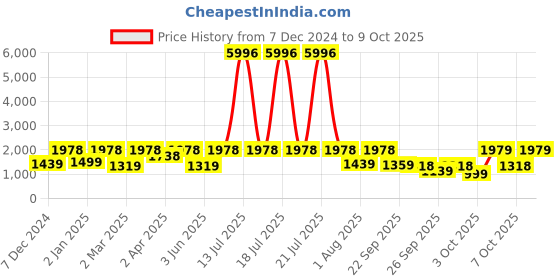 myntra.com Tikhi Imli Printed Tunic With Trousers Co-Ords tikhi imli Price History Graph from 7 Dec 2024 to 9 Oct 2025