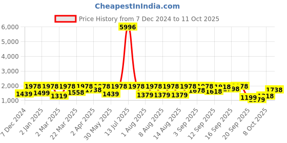 myntra.com Tikhi Imli Printed Tunic With Trousers Co-Ords tikhi imli Price History Graph from 7 Dec 2024 to 11 Oct 2025
