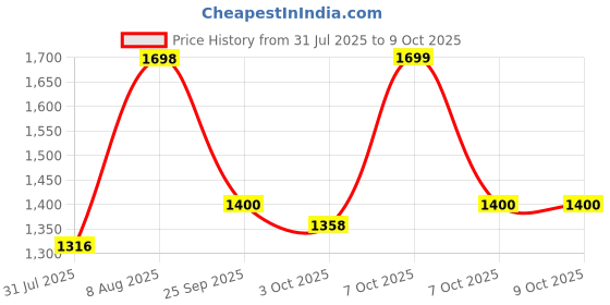 myntra.com Tikhi Imli Printed V-Neck Three Fourth Sleeve Tunic With Trouser Co-Ords tikhi imli Price History Graph from 31 Jul 2025 to 9 Oct 2025