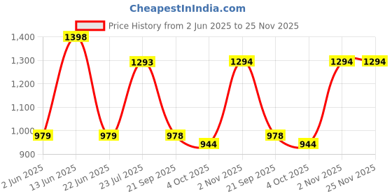myntra.com Tikhi Imli Queen of Hearts Embroidered High Neck Top With Palazzos Co-Ords tikhi imli Price History Graph from 2 Jun 2025 to 25 Nov 2025
