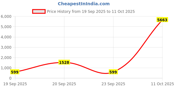 myntra.com Tikhi Imli Ready to Wear Saree tikhi imli Price History Graph from 19 Sep 2025 to 11 Oct 2025