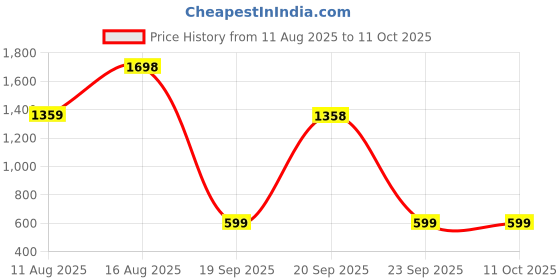 myntra.com Tikhi Imli Ready to Wear Saree With Tassles On Pallu tikhi imli Price History Graph from 11 Aug 2025 to 11 Oct 2025