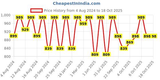 myntra.com Tikhi Imli Red Striped Saree tikhi imli Price History Graph from 4 Aug 2024 to 18 Oct 2025