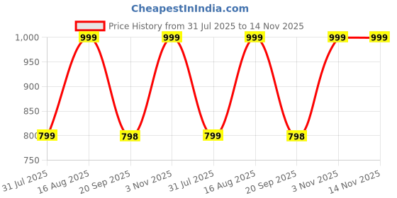 myntra.com Tikhi Imli Round Neck Saree blouse tikhi imli Price History Graph from 31 Jul 2025 to 14 Nov 2025