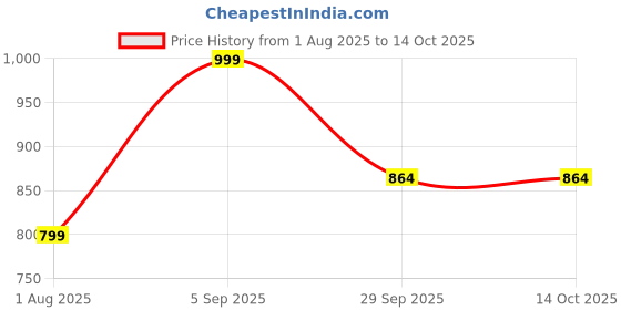 myntra.com Tikhi Imli Round Neck Saree blouse tikhi imli Price History Graph from 1 Aug 2025 to 14 Oct 2025