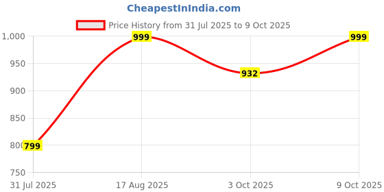 myntra.com Tikhi Imli Round Neck Saree blouse tikhi imli Price History Graph from 31 Jul 2025 to 9 Oct 2025