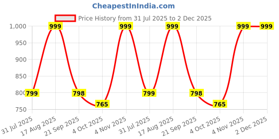 myntra.com Tikhi Imli Round Neck Saree blouse tikhi imli Price History Graph from 31 Jul 2025 to 2 Dec 2025