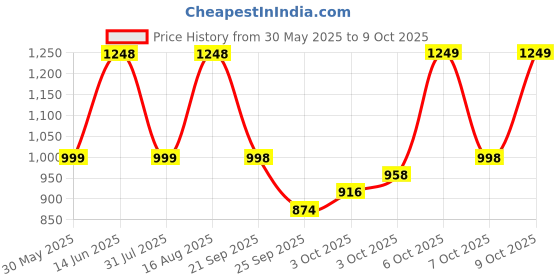 myntra.com Tikhi Imli Saree tikhi imli Price History Graph from 30 May 2025 to 9 Oct 2025