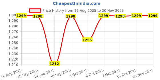 myntra.com Tikhi Imli Saree With Blouse Piece tikhi imli Price History Graph from 16 Aug 2025 to 20 Nov 2025