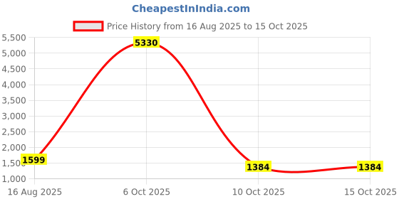 myntra.com Tikhi Imli Satin Jimmy Choo Ready To Wear Saree with Embellished Lace tikhi imli Price History Graph from 16 Aug 2025 to 14 Oct 2025