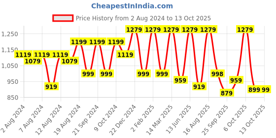 myntra.com Tikhi Imli Satin Saree tikhi imli Price History Graph from 2 Aug 2024 to 12 Oct 2025