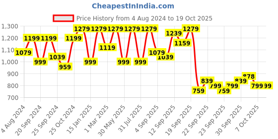 myntra.com Tikhi Imli Satin Saree tikhi imli Price History Graph from 4 Aug 2024 to 17 Oct 2025
