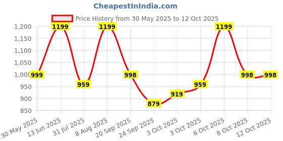 myntra.com Tikhi Imli Satin Saree tikhi imli Price History Graph from 30 May 2025 to 11 Oct 2025