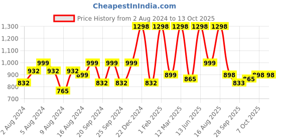 myntra.com Tikhi Imli Satin Saree With Belt tikhi imli Price History Graph from 2 Aug 2024 to 13 Oct 2025