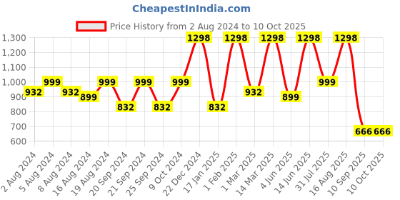 myntra.com Tikhi Imli Satin Saree With Belt tikhi imli Price History Graph from 2 Aug 2024 to 9 Oct 2025