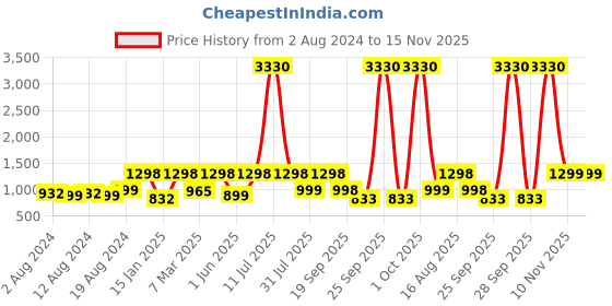 myntra.com Tikhi Imli Satin Saree With Belt tikhi imli Price History Graph from 2 Aug 2024 to 15 Nov 2025