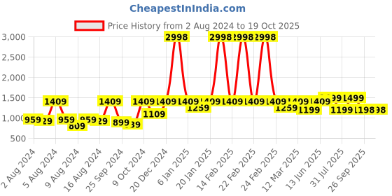 myntra.com Tikhi Imli Satin Saree With Cape tikhi imli Price History Graph from 2 Aug 2024 to 19 Oct 2025