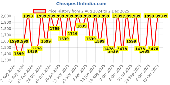 myntra.com Tikhi Imli Sea Green Floral Embroidered Regular Pure Cotton Kurta & Trousers With Dupatta tikhi imli Price History Graph from 2 Aug 2024 to 2 Dec 2025