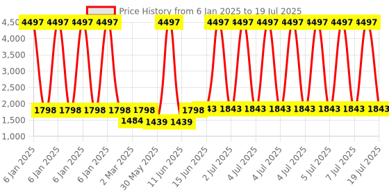 myntra.com Tikhi Imli Sequence Embellished Tunic & Trouser Co-ord Set tikhi imli Price History Graph from 6 Jan 2025 to 7 Jul 2025