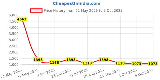 myntra.com Tikhi Imli Sequinned Embellished Chiffon Saree With Unstitched Blouse Piece tikhi imli Price History Graph from 21 May 2025 to 4 Oct 2025