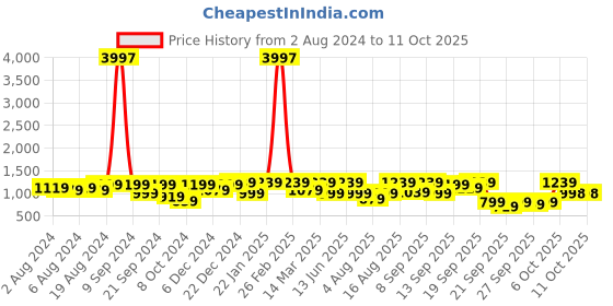 myntra.com Tikhi Imli Sequinned Organza Saree tikhi imli Price History Graph from 2 Aug 2024 to 11 Oct 2025