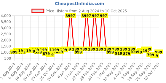 myntra.com Tikhi Imli Sequinned Organza Saree tikhi imli Price History Graph from 2 Aug 2024 to 10 Oct 2025