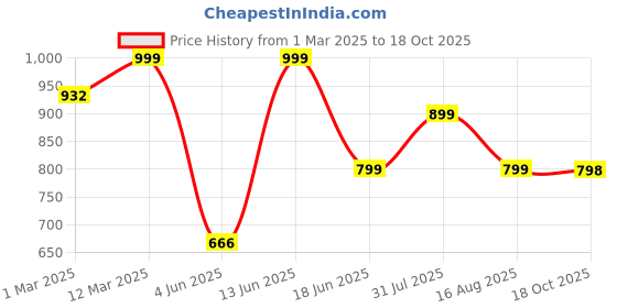 myntra.com Tikhi Imli Sequinned Organza Saree tikhi imli Price History Graph from 1 Mar 2025 to 18 Oct 2025
