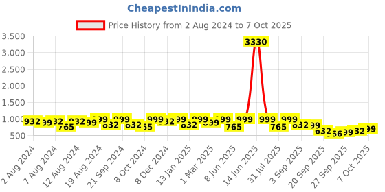 myntra.com Tikhi Imli Sequinned Satin Saree tikhi imli Price History Graph from 2 Aug 2024 to 7 Oct 2025