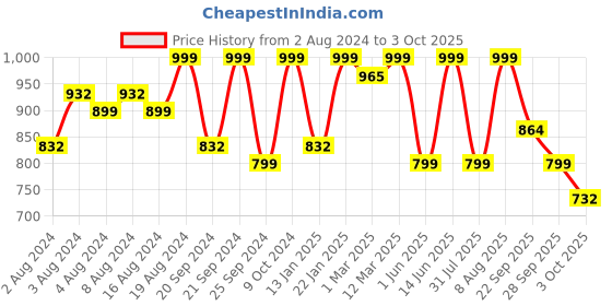 myntra.com Tikhi Imli Sequinned Satin Saree tikhi imli Price History Graph from 2 Aug 2024 to 3 Oct 2025