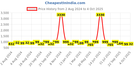 myntra.com Tikhi Imli Sequinned Satin Saree tikhi imli Price History Graph from 2 Aug 2024 to 4 Oct 2025