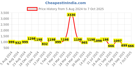 myntra.com Tikhi Imli Sequinned Satin Saree tikhi imli Price History Graph from 5 Aug 2024 to 7 Oct 2025