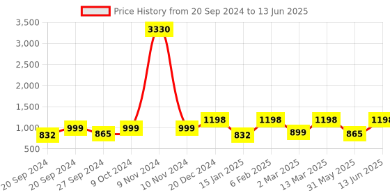 myntra.com Tikhi Imli Sequinned Scalloped Border Satin Saree tikhi imli Price History Graph from 20 Sep 2024 to 13 Jun 2025
