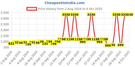myntra.com Tikhi Imli Sequinned Solid Saree tikhi imli Price History Graph from 2 Aug 2024 to 9 Oct 2025