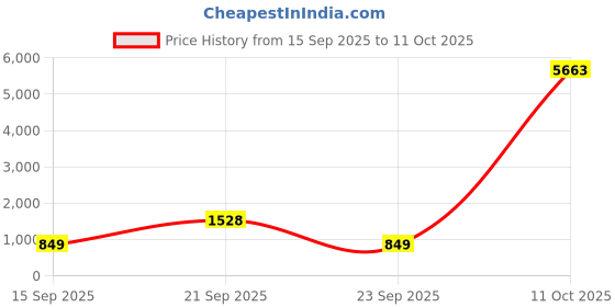 myntra.com Tikhi Imli Solid Embellished Ready To Wear Saree tikhi imli Price History Graph from 15 Sep 2025 to 11 Oct 2025