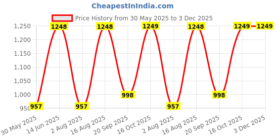 myntra.com Tikhi Imli Solid Embroidered Saree tikhi imli Price History Graph from 30 May 2025 to 2 Dec 2025