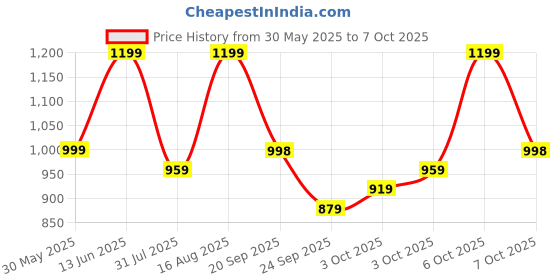 myntra.com Tikhi Imli Solid Saree With Unstitched Blouse Piece tikhi imli Price History Graph from 30 May 2025 to 7 Oct 2025