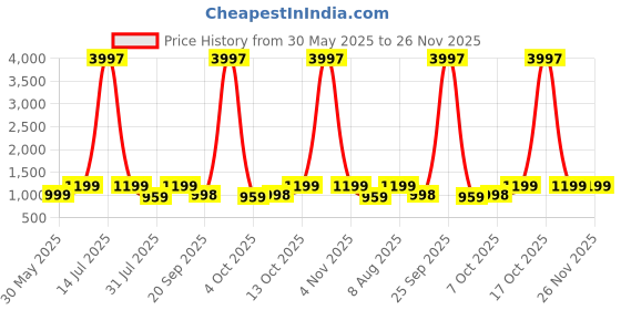 myntra.com Tikhi Imli Solid Satin Saree WithBlouse Piece tikhi imli Price History Graph from 30 May 2025 to 24 Nov 2025